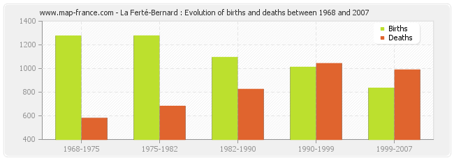 La Ferté-Bernard : Evolution of births and deaths between 1968 and 2007